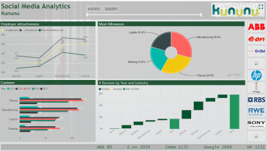 Social Media Analytics- Kununu